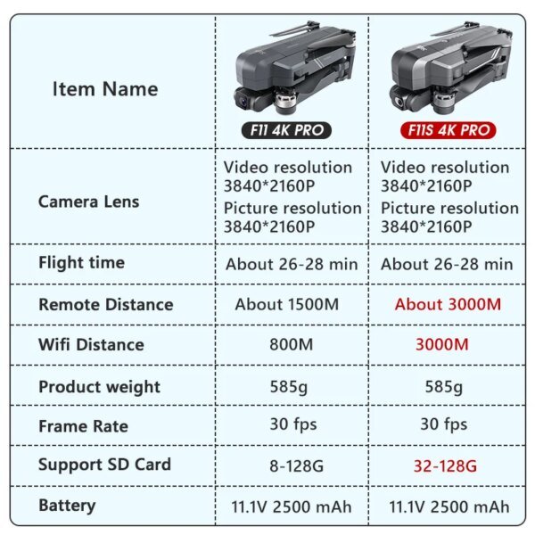 Second image of SJRC F11 With 4K Pro Camera Profesional 3KM 5G WIFI GPS